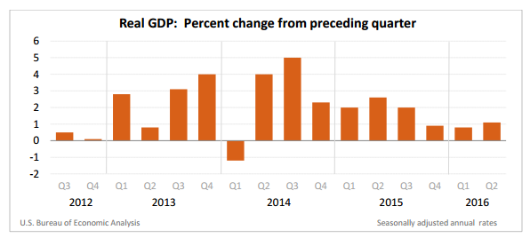 GDP Q2 1.1%