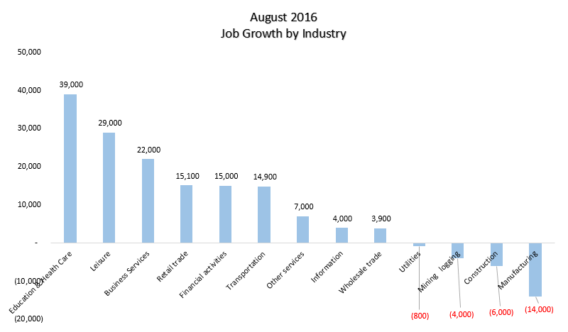 Job Growth by Industry Aug 2016
