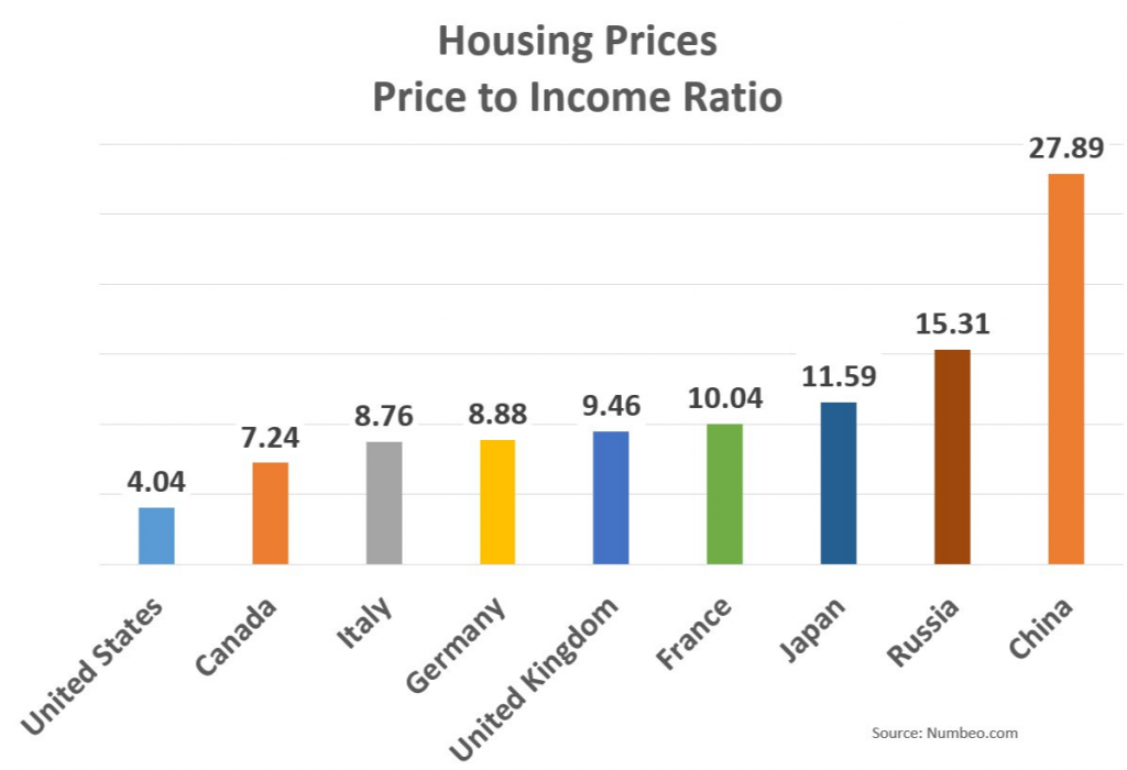 Home To Income Ratios