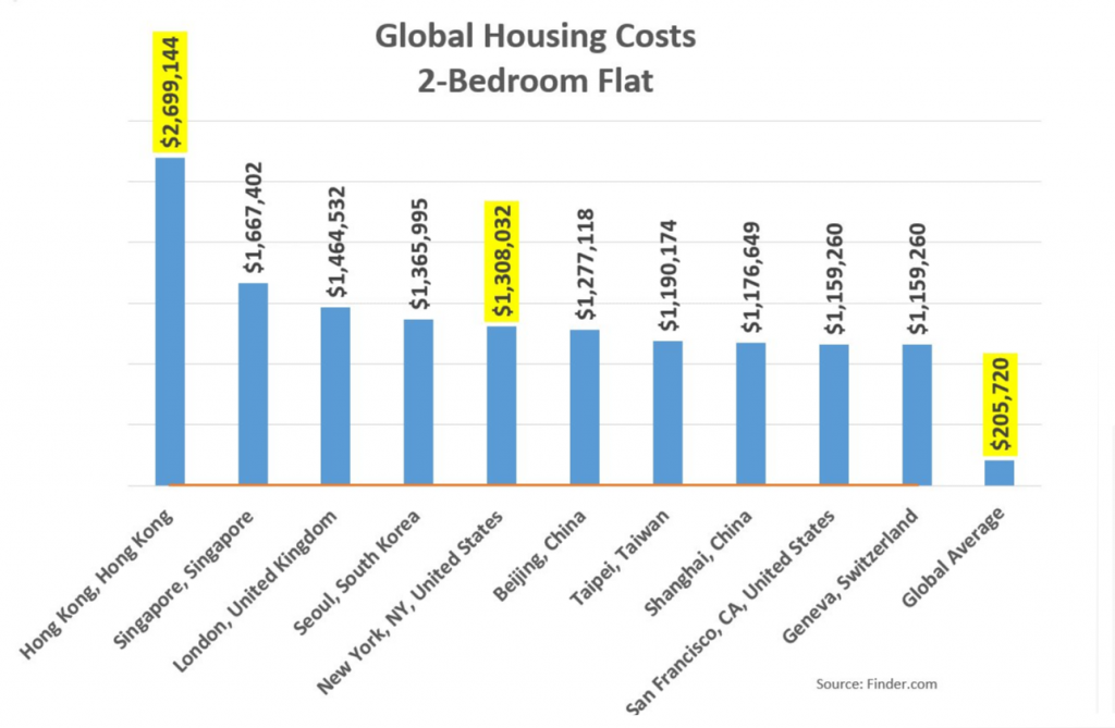 Global Housing Costs
