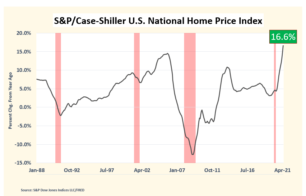 Home Prices Surge Case Shiller