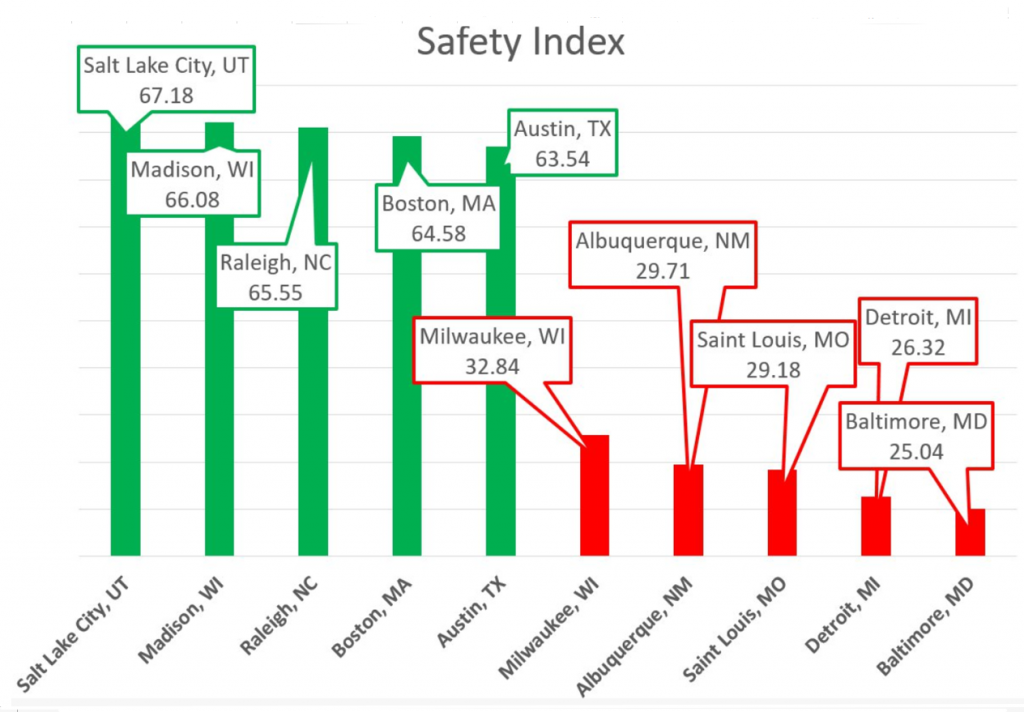 Safety Cities