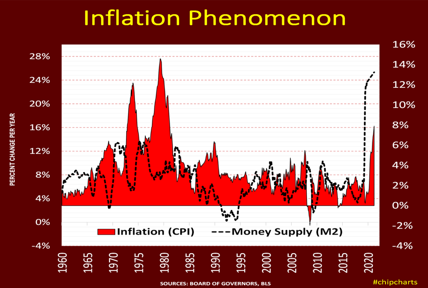 Inflation Phenomenon
